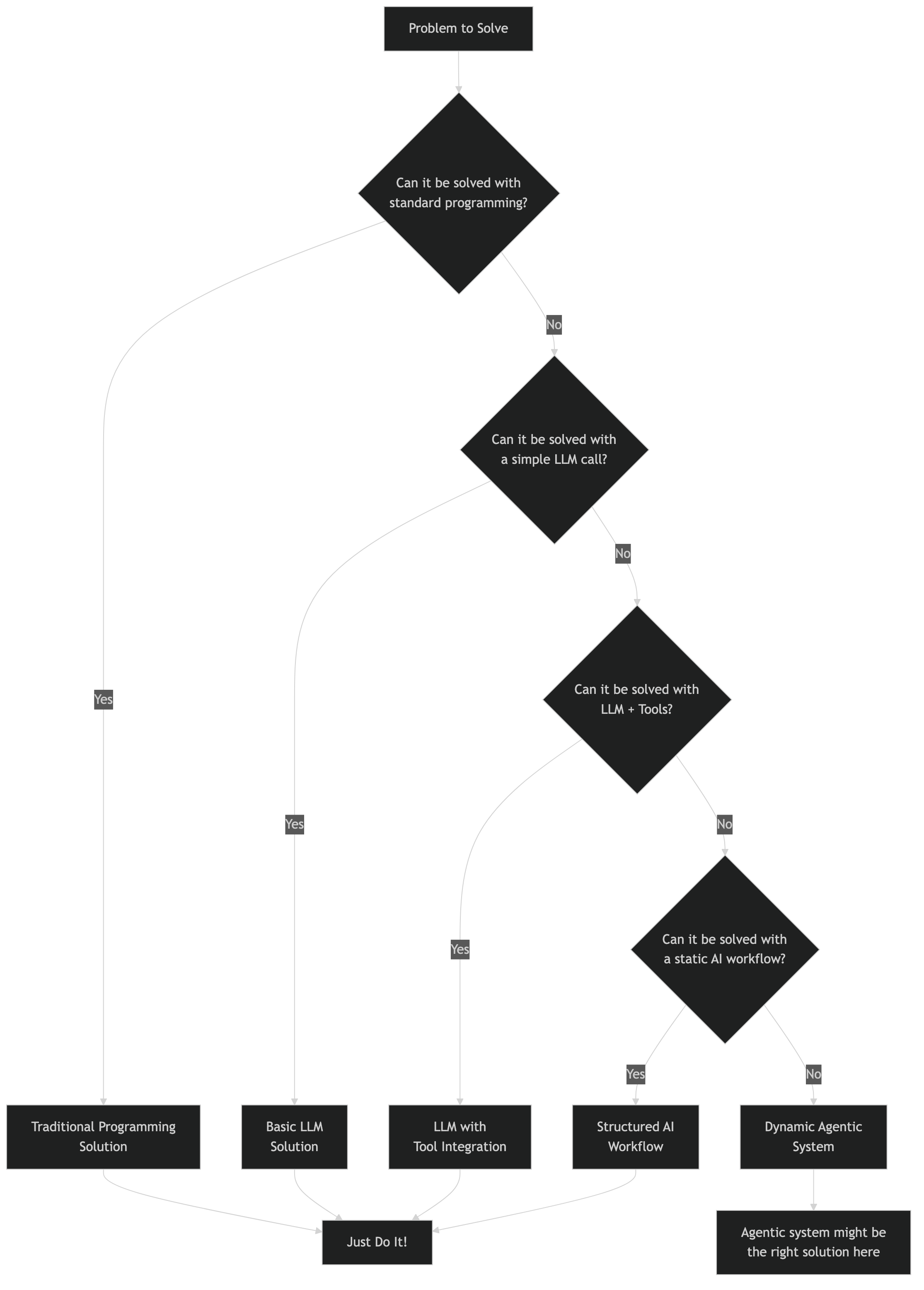 Agentic Problem Decision Tree