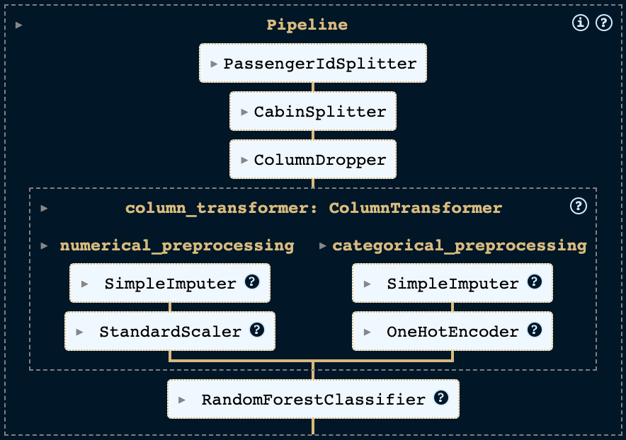 Pipeline with Custom Transformers